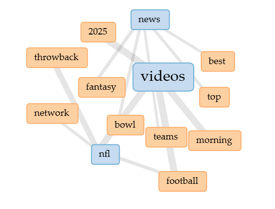 Most common NFL terms from Voyant -videos, nfl, news, 2025, yard, football, play being the most common.